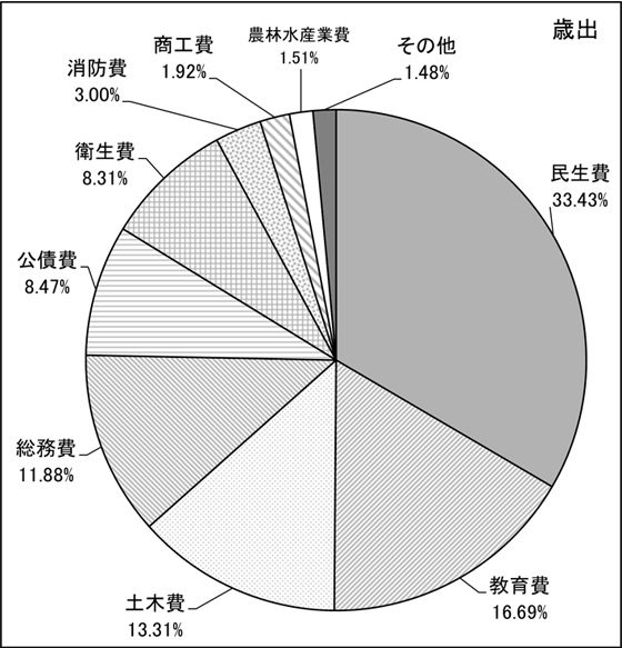 図：歳出