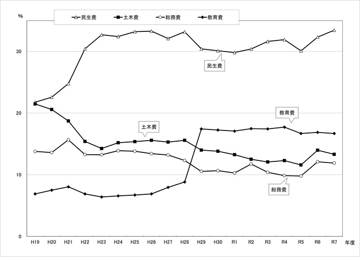 図：歳出予算款別構成比の推移（一般会計）