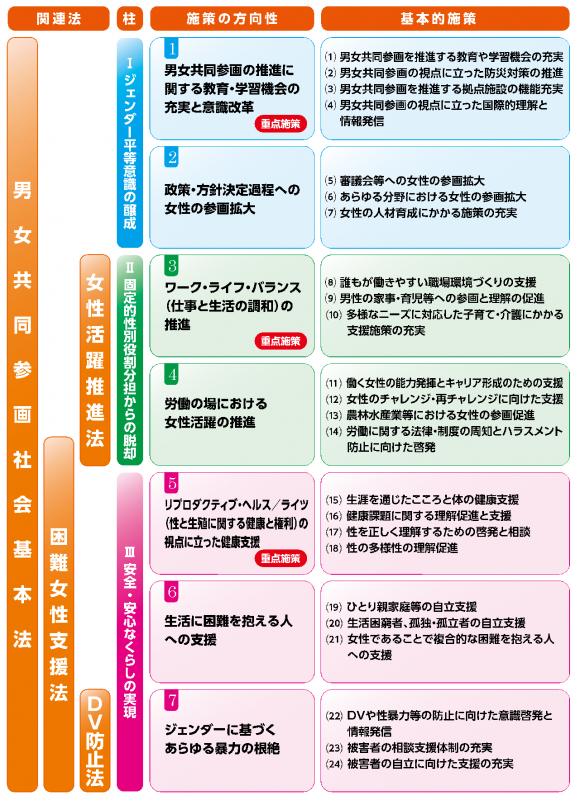 計画の体系図