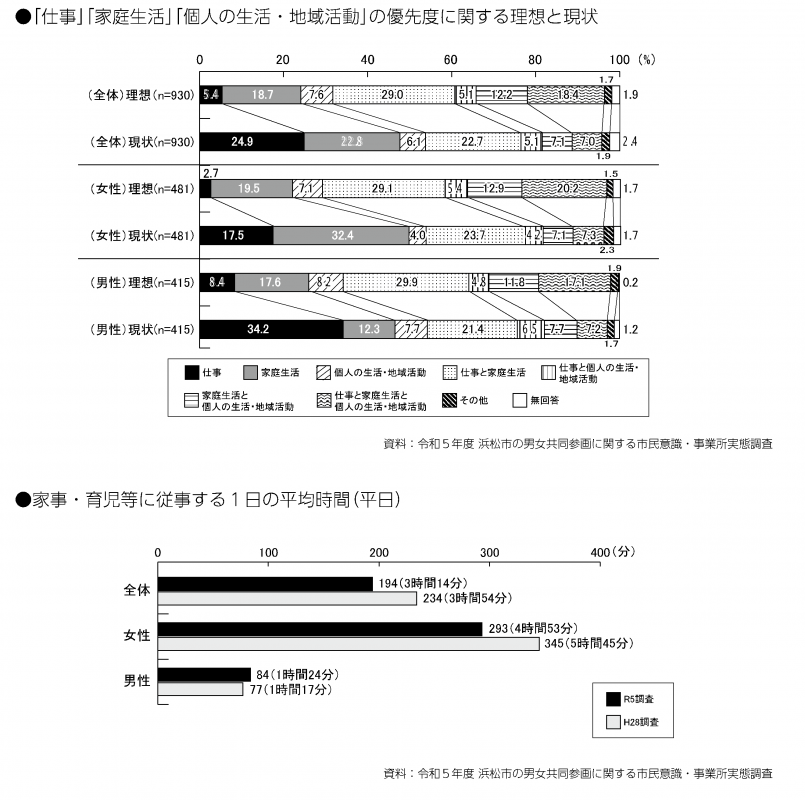 ワーク・ライフ・バランスに関するアンケート調査結果のグラフ