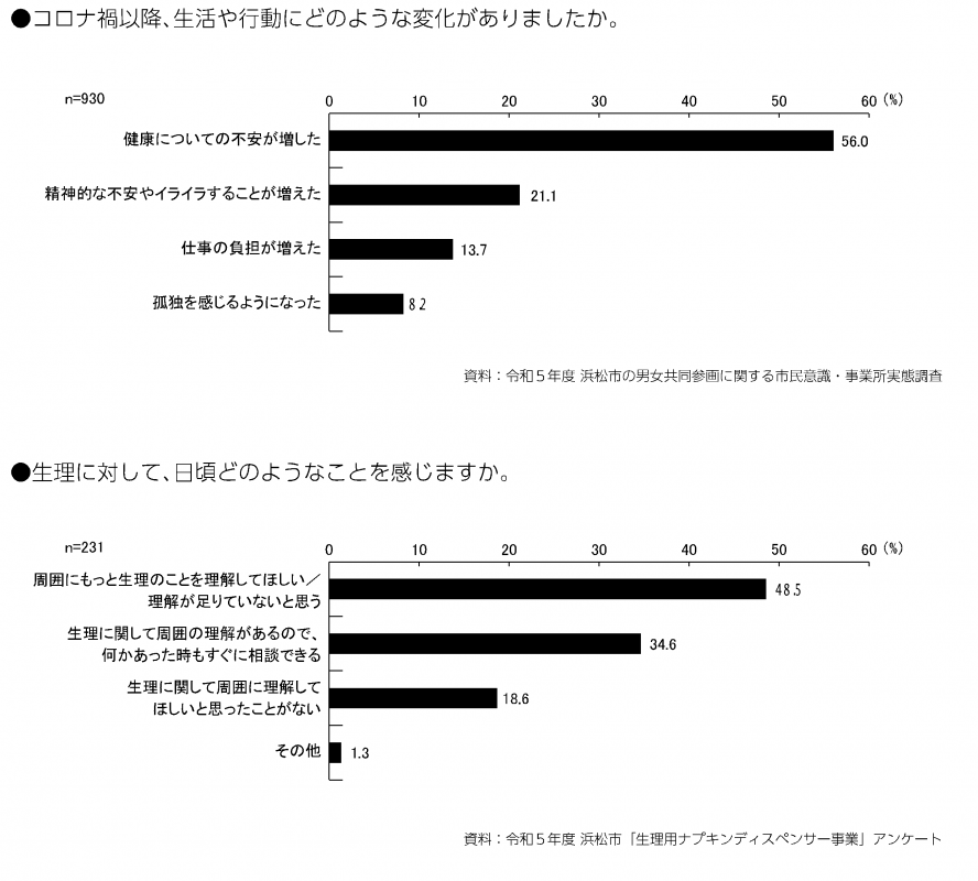 コロナや健康に関するアンケート調査結果のグラフ