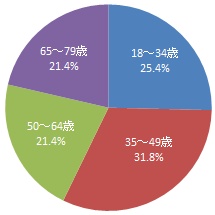 （グラフ）回答者の世代