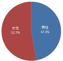 （グラフ）回答者の性別