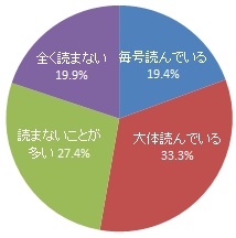 （グラフ）広報はままつを読んでいるかどうか