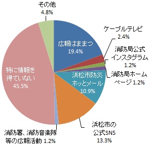 （グラフ）消防に関する情報の入手先