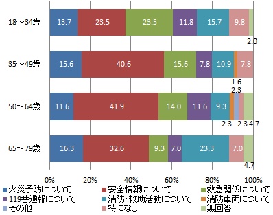 （世代別）消防サービスで最も力を入れてほしい分野