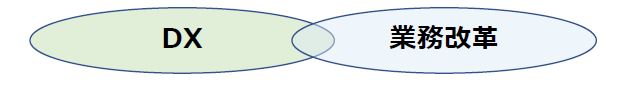 DXと業務改革の一体的なイメージ図