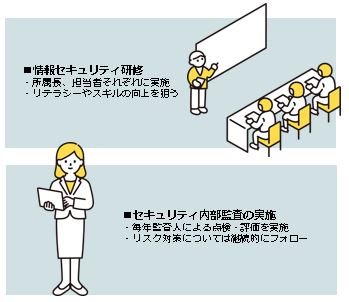 情報セキュリティ研修とセキュリティ内部監査のイメージ図