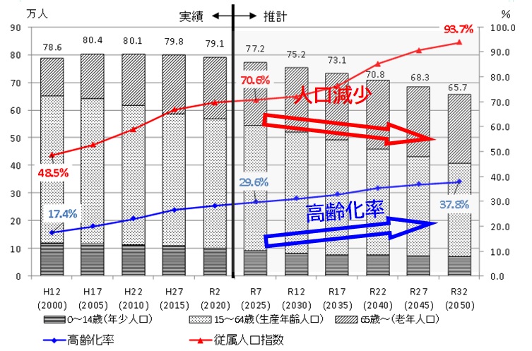 将来推計人口