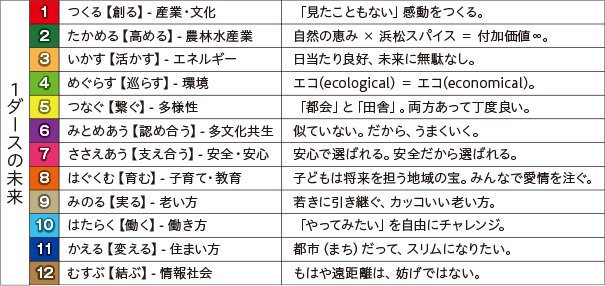 1ダースの未来