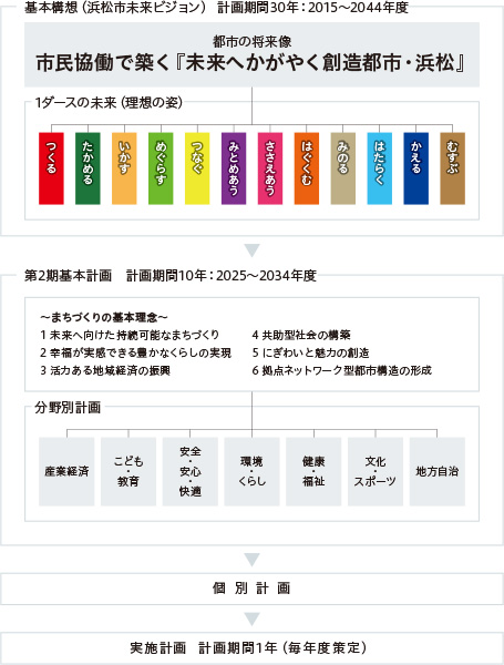 計画の体系