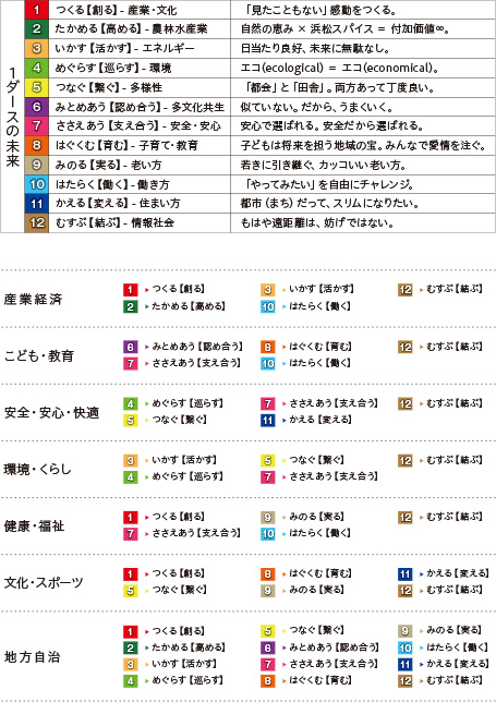 1ダースの未来