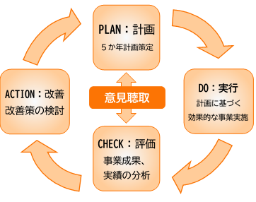 PDCA