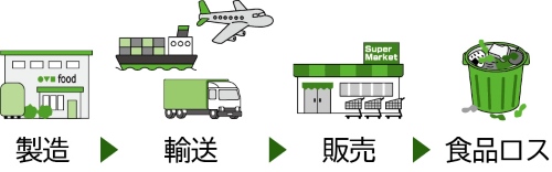 製造、輸送、販売、食品ロス