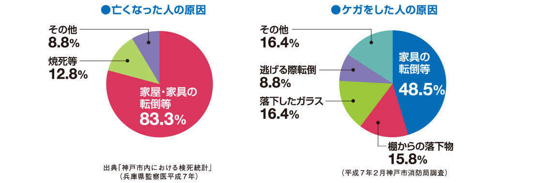 阪神淡路大震災で亡くなったりけがをしたりした人の原因を示した円グラフ