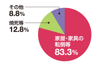 家屋・家具の転倒等83.3%、焼死等12.8%、その他8.8%