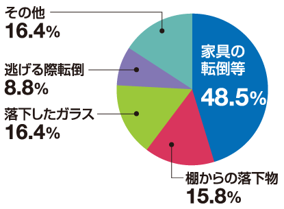 家具の転倒等48.5%、棚からの落下物15.8%、落下したガラス16.4%、逃げる際転倒8.8%、その他16.4%
