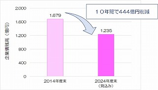 図表2.5.28