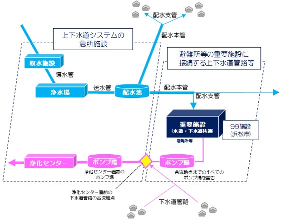 上下水道システムのイメージ図