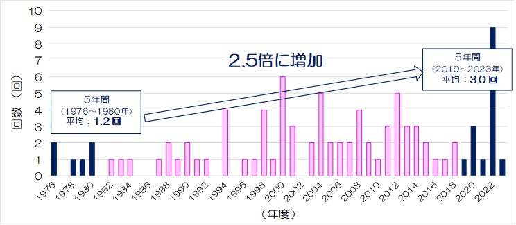 図表2.1.22