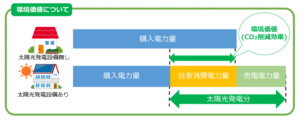 環境価値について