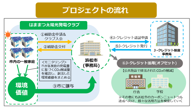 プロジェクトの流れ2