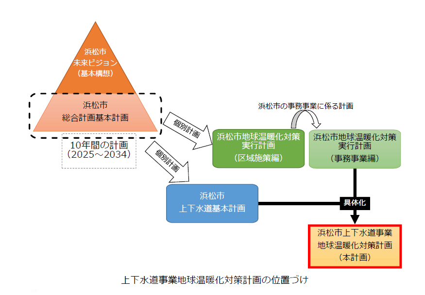 位置づけ
