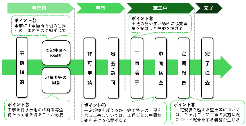 手続きフロー
