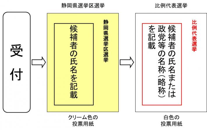 投票順