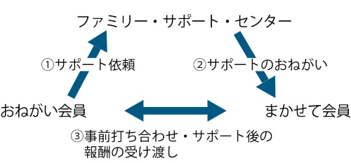 ファミリー・サポート・センターの役割