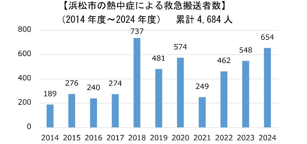 浜松市の熱中症による救急搬送者数