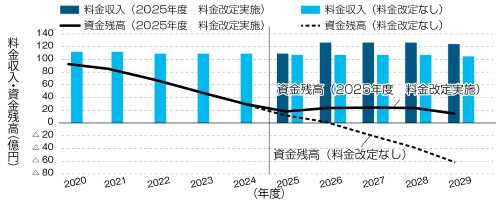 水道事業の料金収入・資金残高の推移