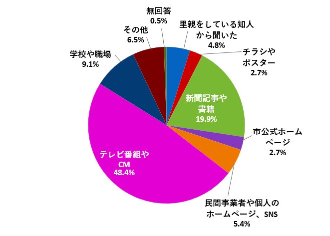 （グラフ）どのように里親制度を知ったか