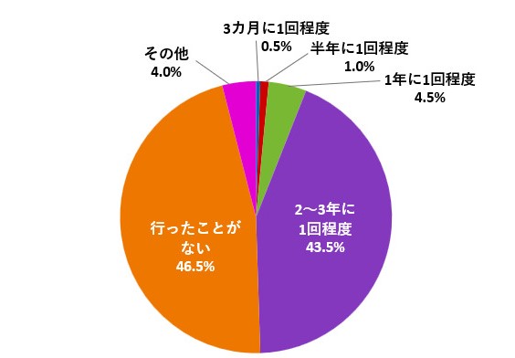 （グラフ）浜松市美術館へどのくらいの頻度で訪れているか