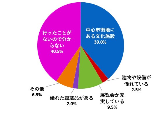 （グラフ）浜松市美術館の魅力は何だと感じるか