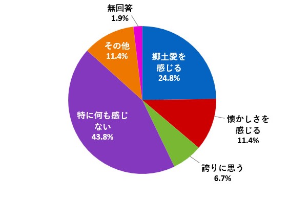 （グラフ）浜松市歌を聴くと、どのような気持ちになるか