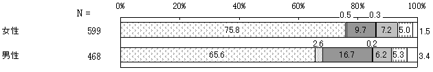 家族の役割分担の希望　性別