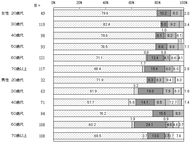 家族の役割分担の希望　性・年代別