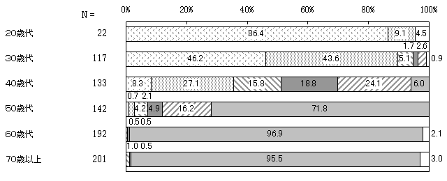 年代別一番下の子どもの年齢