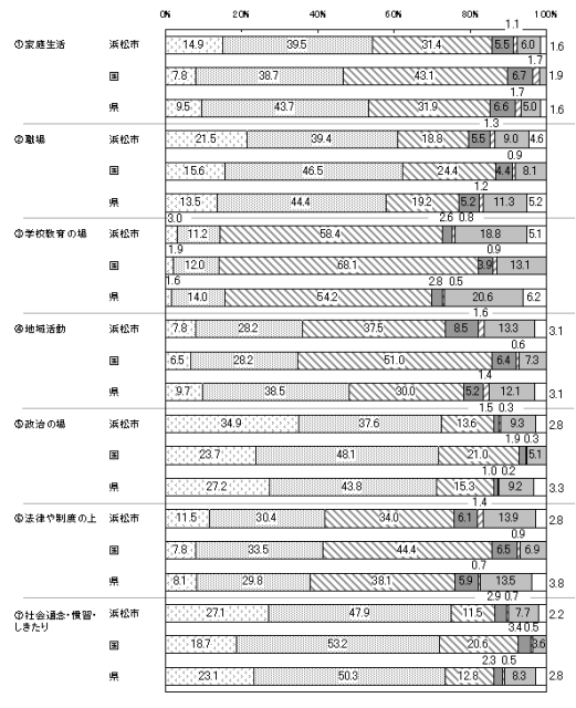 各分野における男女の平等感　国・県との比較