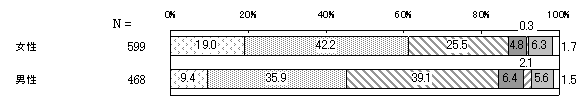 家庭生活における男女の平等感　性別