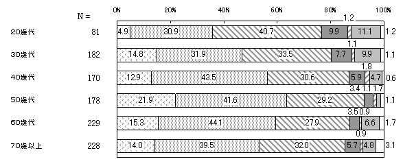家庭生活における男女の平等感　年代別