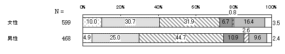 地域活動における男女の平等感　性別