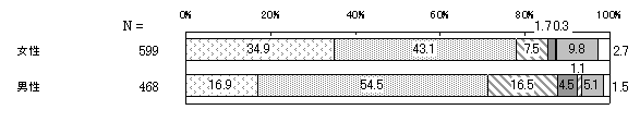 社会通念・慣習・しきたりにおける男女の平等感　性別