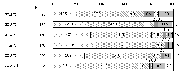 社会通念・慣習・しきたりにおける男女の平等感　年代別
