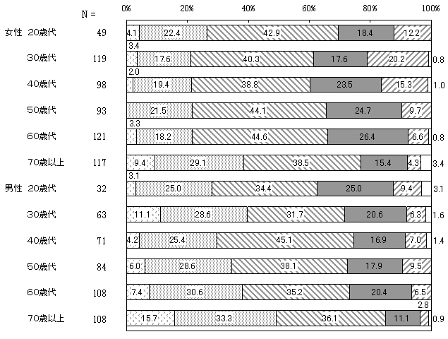 固定的な性別役割分担意識　性・年代別