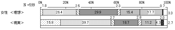 ワーク・ライフ・バランスの理想と現実　女性
