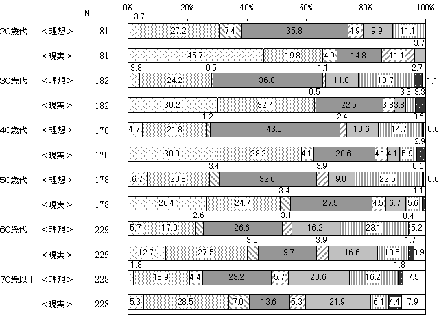 ワーク・ライフ・バランスの理想と現実　年代別