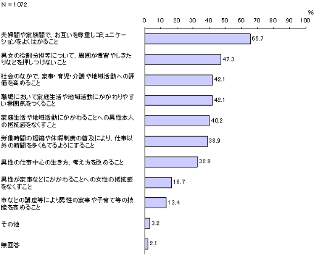 男性が家庭生活や地域活動に積極的にたずさわっていくために必要なこと