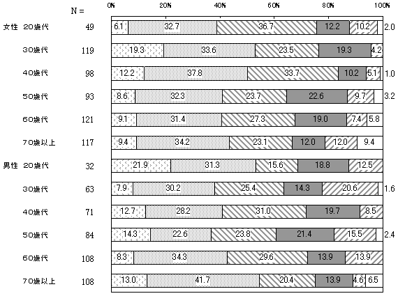 男女共同参画に関する国際社会の動向への関心　性・年代別